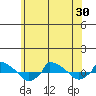  tide chart for Sunday, May 30, 2021
