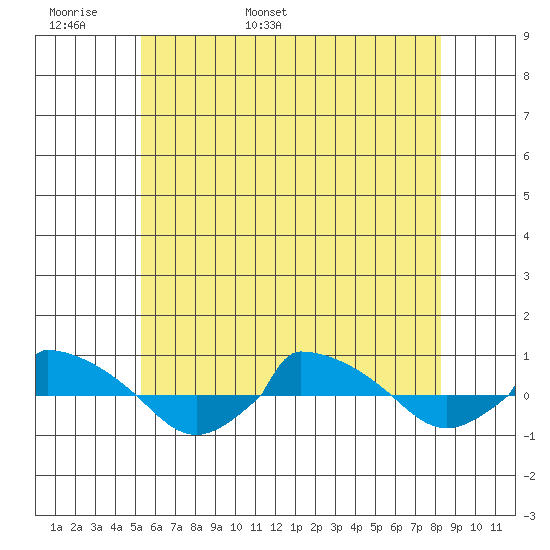 tide chart for Monday, May 31, 2021