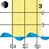  tide chart for Monday, May 3, 2021