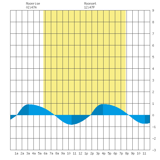  tide chart for Tuesday, May 4, 2021