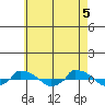  tide chart for Wednesday, May 5, 2021