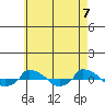  tide chart for Friday, May 7, 2021