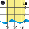  tide chart for Thursday, June 10, 2021