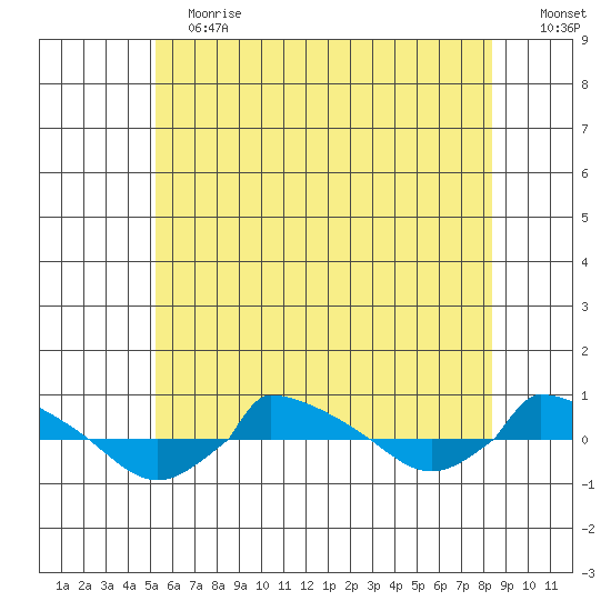  tide chart for Saturday, June 12, 2021