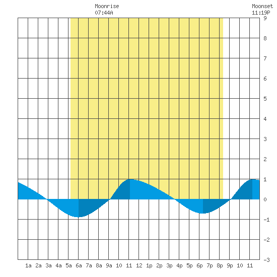  tide chart for Sunday, June 13, 2021