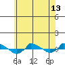  tide chart for Sunday, June 13, 2021