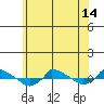  tide chart for Monday, June 14, 2021