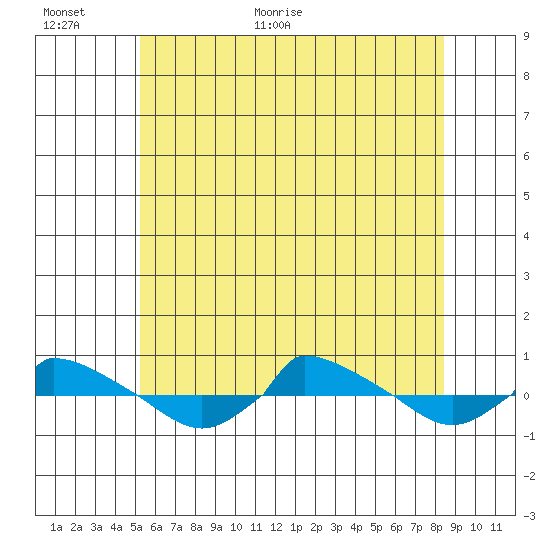  tide chart for Wednesday, June 16, 2021
