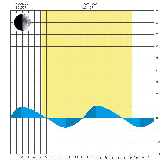  tide chart for Thursday, June 17, 2021