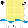  tide chart for Thursday, June 17, 2021