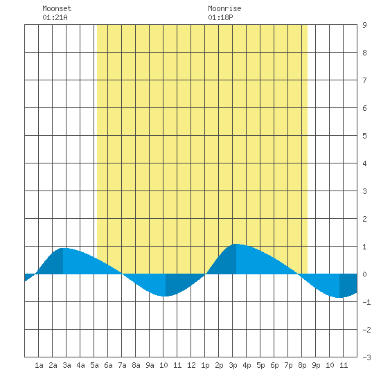  tide chart for Friday, June 18, 2021
