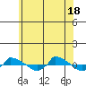  tide chart for Friday, June 18, 2021
