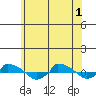  tide chart for Tuesday, June 1, 2021
