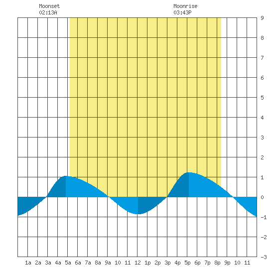  tide chart for Sunday, June 20, 2021