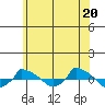  tide chart for Sunday, June 20, 2021