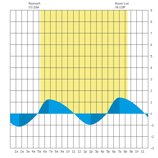  tide chart for Tuesday, June 22, 2021