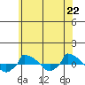  tide chart for Tuesday, June 22, 2021