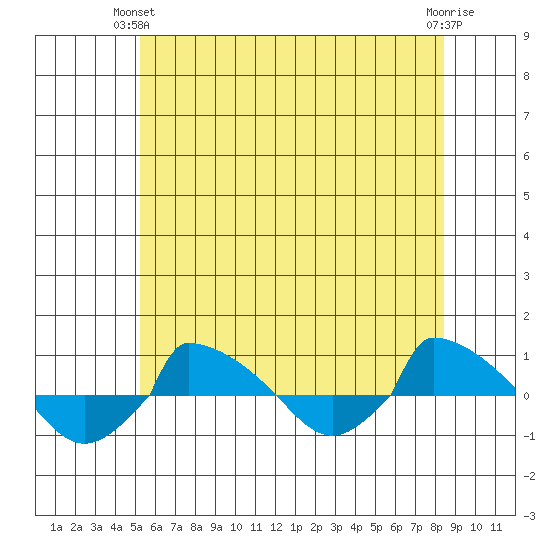  tide chart for Wednesday, June 23, 2021