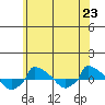  tide chart for Wednesday, June 23, 2021