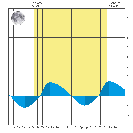  tide chart for Thursday, June 24, 2021