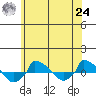  tide chart for Thursday, June 24, 2021