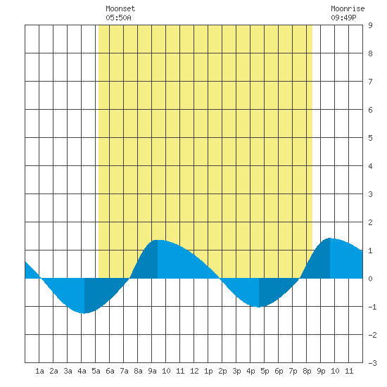  tide chart for Friday, June 25, 2021