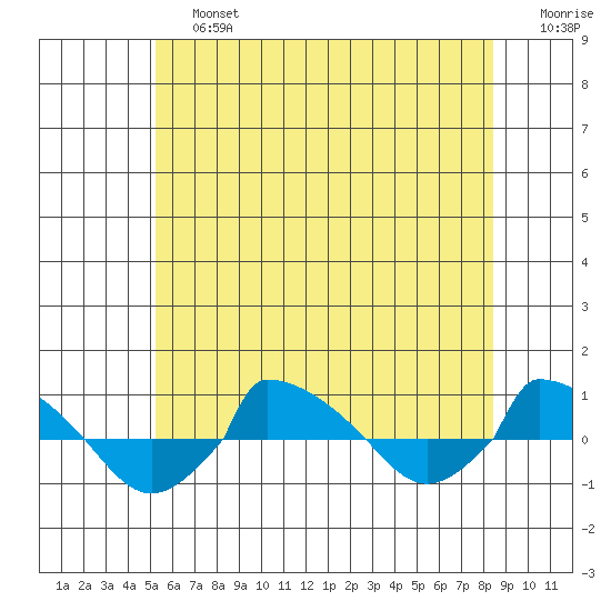  tide chart for Saturday, June 26, 2021