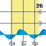  tide chart for Saturday, June 26, 2021