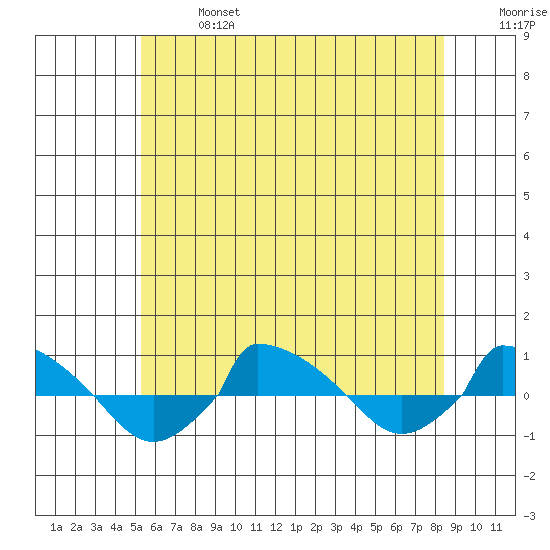  tide chart for Sunday, June 27, 2021