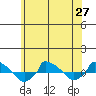  tide chart for Sunday, June 27, 2021