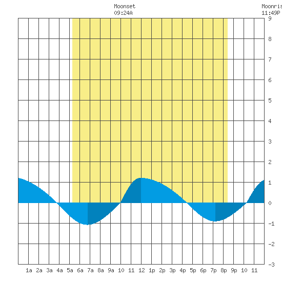  tide chart for Monday, June 28, 2021