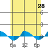  tide chart for Monday, June 28, 2021