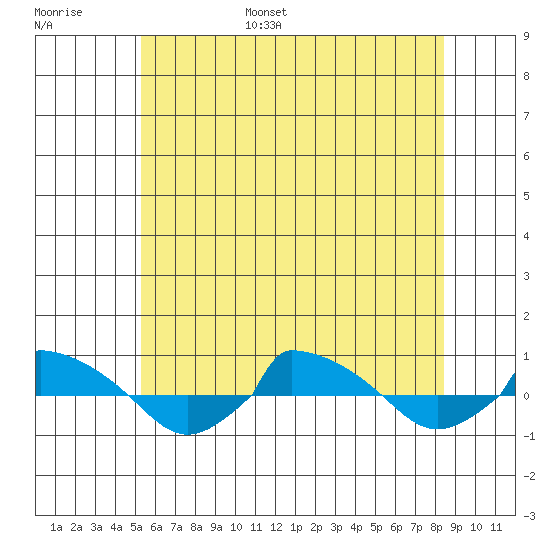  tide chart for Tuesday, June 29, 2021