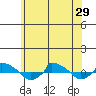  tide chart for Tuesday, June 29, 2021
