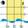  tide chart for Wednesday, June 2, 2021