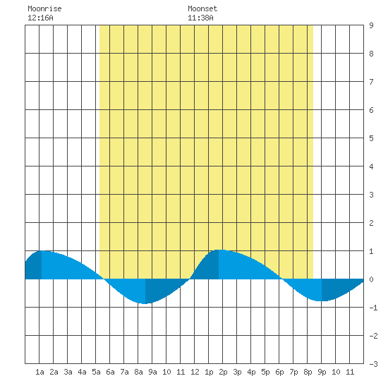 tide chart for Wednesday, June 30, 2021