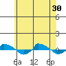  tide chart for Wednesday, June 30, 2021