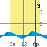  tide chart for Thursday, June 3, 2021