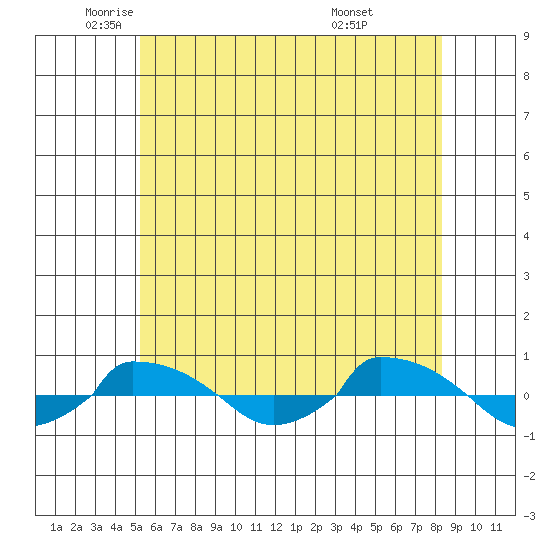  tide chart for Friday, June 4, 2021