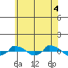  tide chart for Friday, June 4, 2021