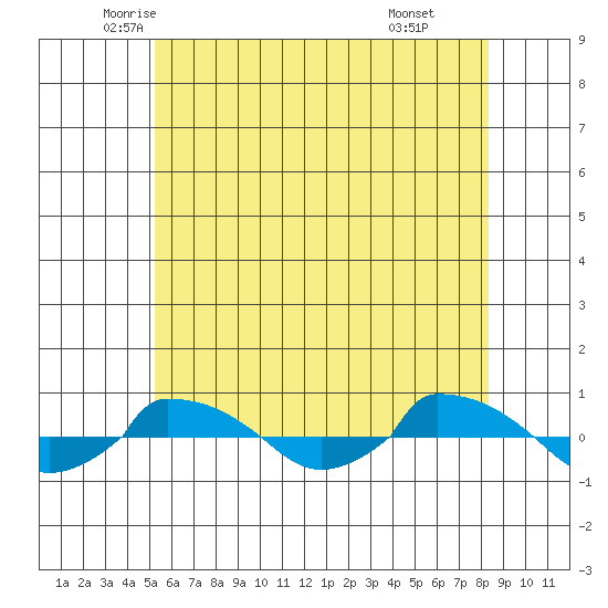  tide chart for Saturday, June 5, 2021