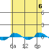  tide chart for Sunday, June 6, 2021