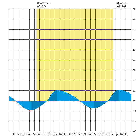  tide chart for Saturday, July 10, 2021
