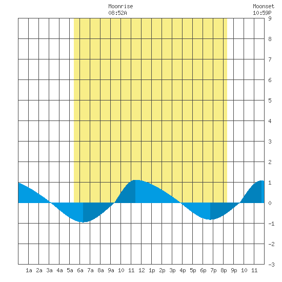  tide chart for Tuesday, July 13, 2021