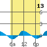  tide chart for Tuesday, July 13, 2021