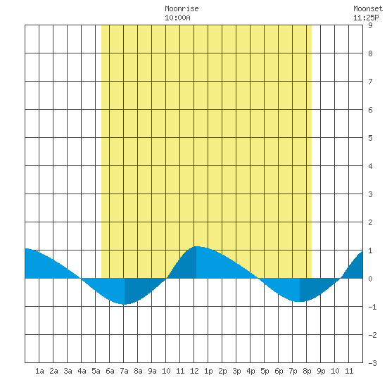  tide chart for Wednesday, July 14, 2021