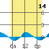  tide chart for Wednesday, July 14, 2021