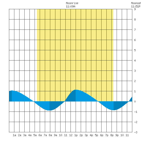  tide chart for Thursday, July 15, 2021