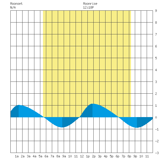  tide chart for Friday, July 16, 2021