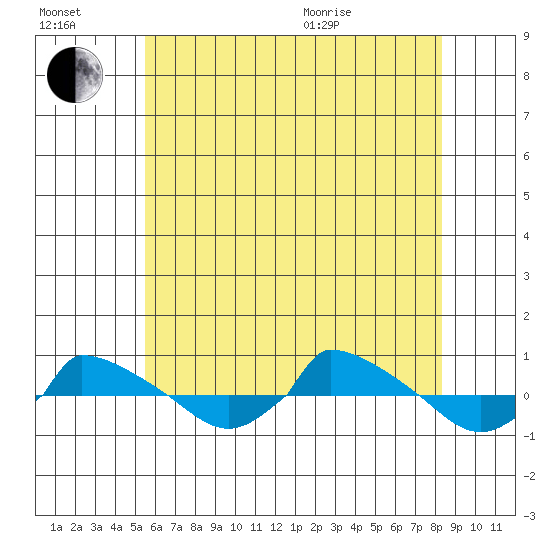  tide chart for Saturday, July 17, 2021